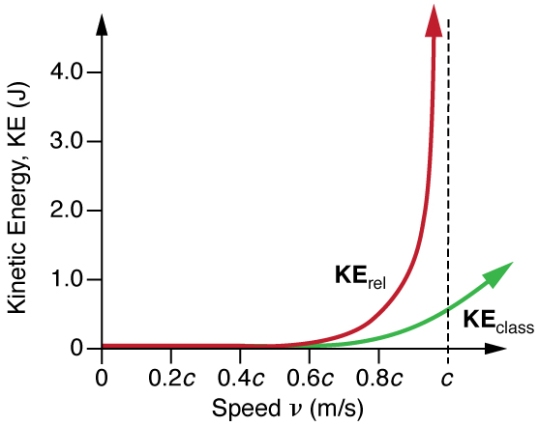 Energy vs Speed Graph